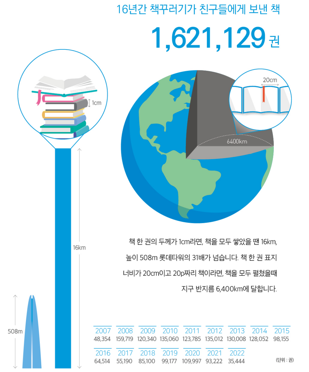 16년간 책꾸러기가 친구들에게 보낸 책 1,621,129권 / 책 한 권의 두께가 1cm라면 책을 모두 쌓았을 땐 16km,높이 508m 롯데타워의 31배가 넘습니다. 책 한 권 표지 너비가 20cm이고 20p짜리 책이라면, 책을 모두 펼쳤을때 지구 반지름 6,400km에 달합니다.