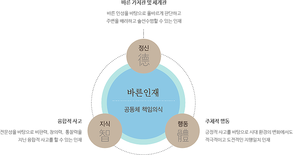 섬김의 리더~ 정신(정직한 사고), 지식(융합적 사고), 의지(주도적 행동)