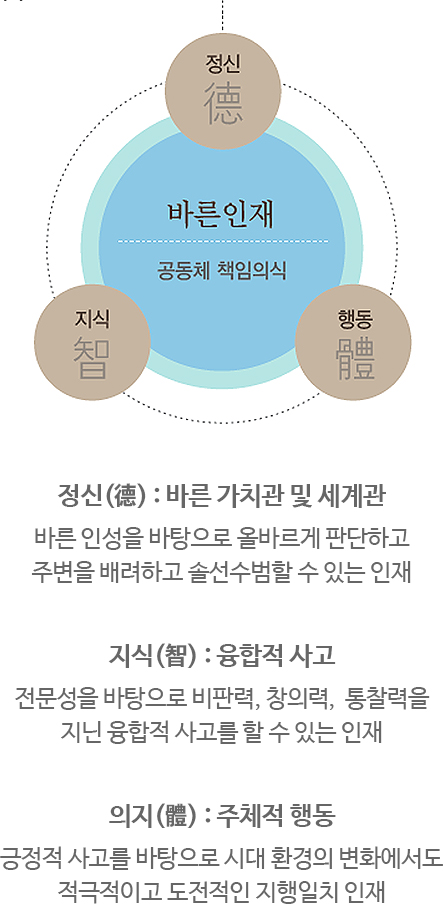 섬김의 리더~ 정신(정직한 사고), 지식(융합적 사고), 의지(주도적 행동)